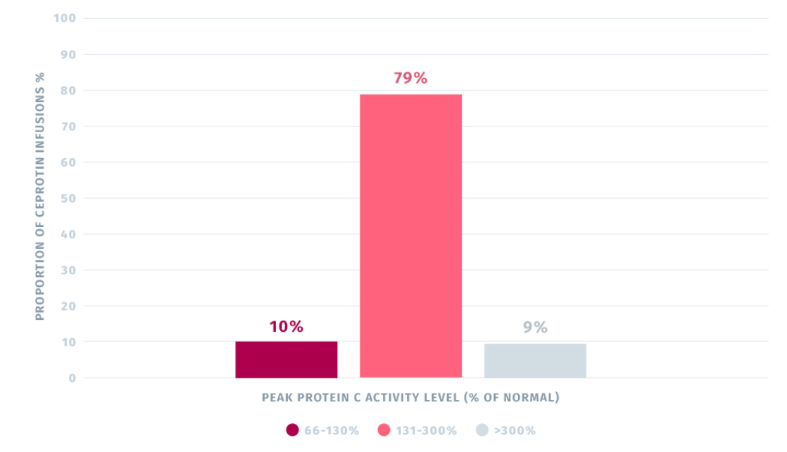 Pre- and Post- Infusion Protein C Activity Levels